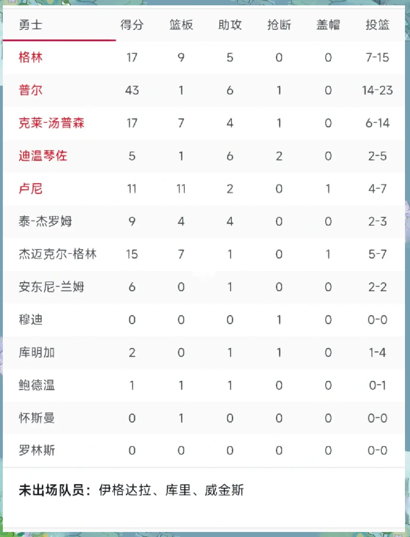 关于猛龙持续领跑东部，战绩仍领先联盟的信息